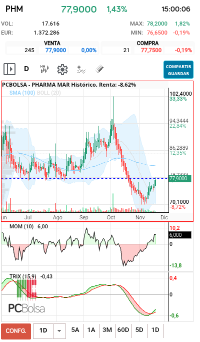 grafico de la accion Pharma Mar