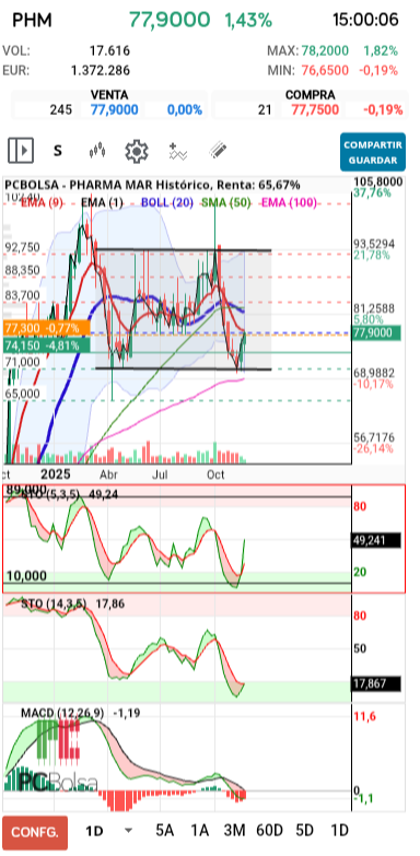 grafico de la accion Pharma Mar