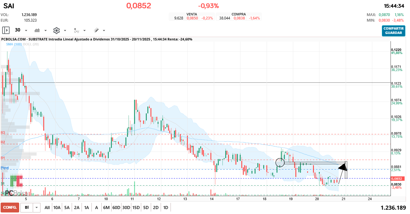 grafico de la accion Substrate