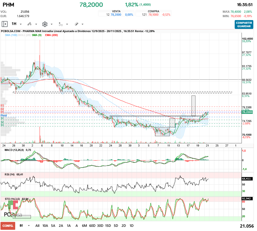 grafico de la accion Pharma Mar