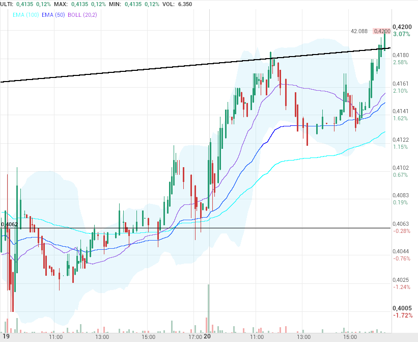 grafico de la accion OHL