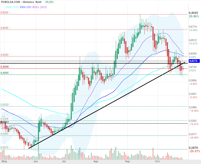 grafico de la accion OHL