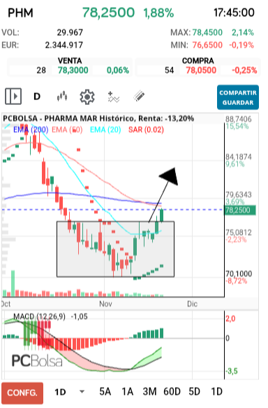 grafico de la accion Pharma Mar