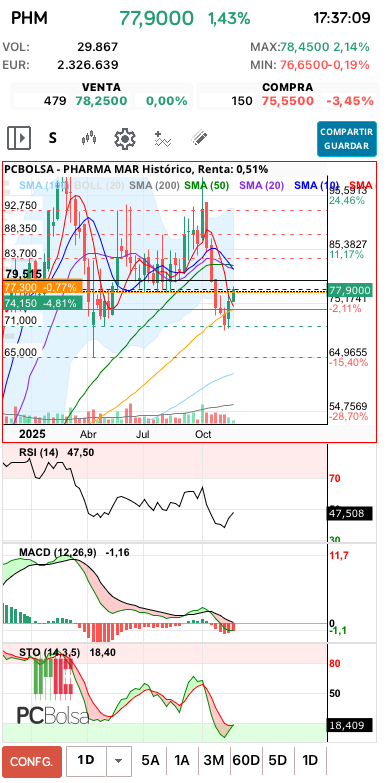 grafico de la accion Pharma Mar