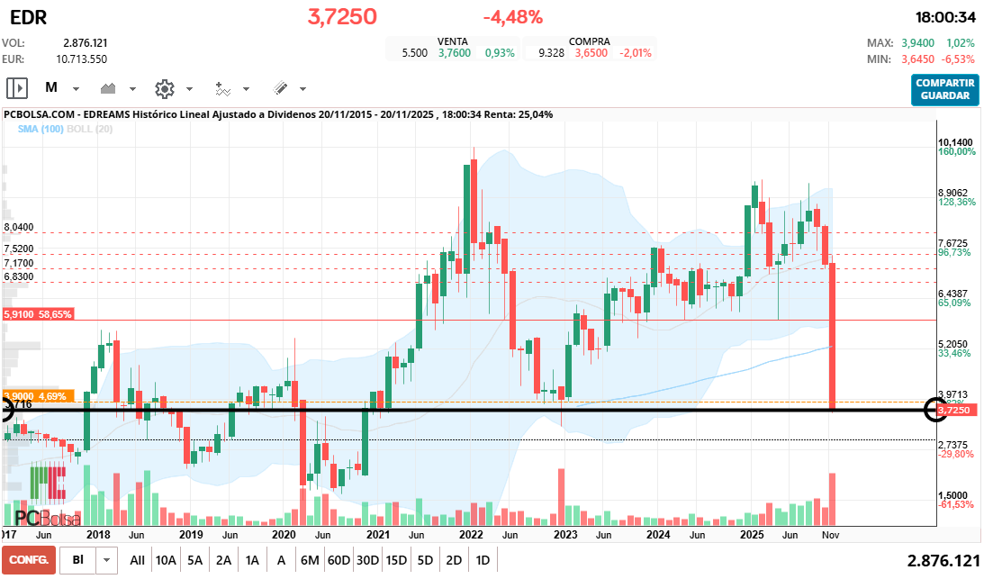 grafico de la accion EDreams