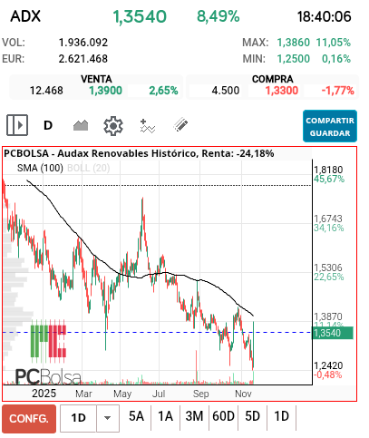 grafico de la accion pga38
