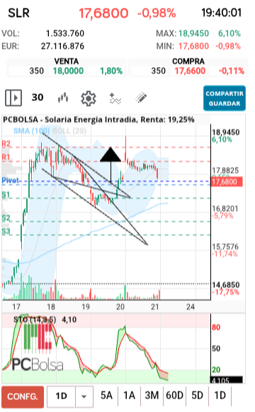 grafico de la accion joseq13