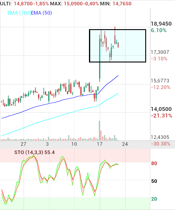 grafico de la accion Solaria Energia