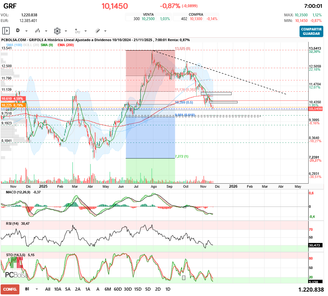 grafico de la accion Grifols A