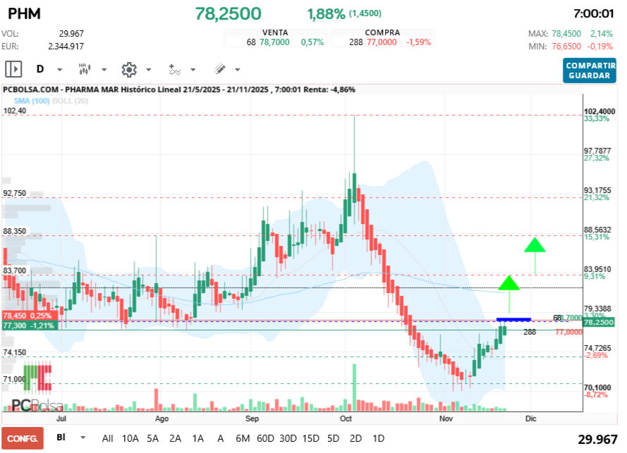 grafico de la accion Pharma Mar