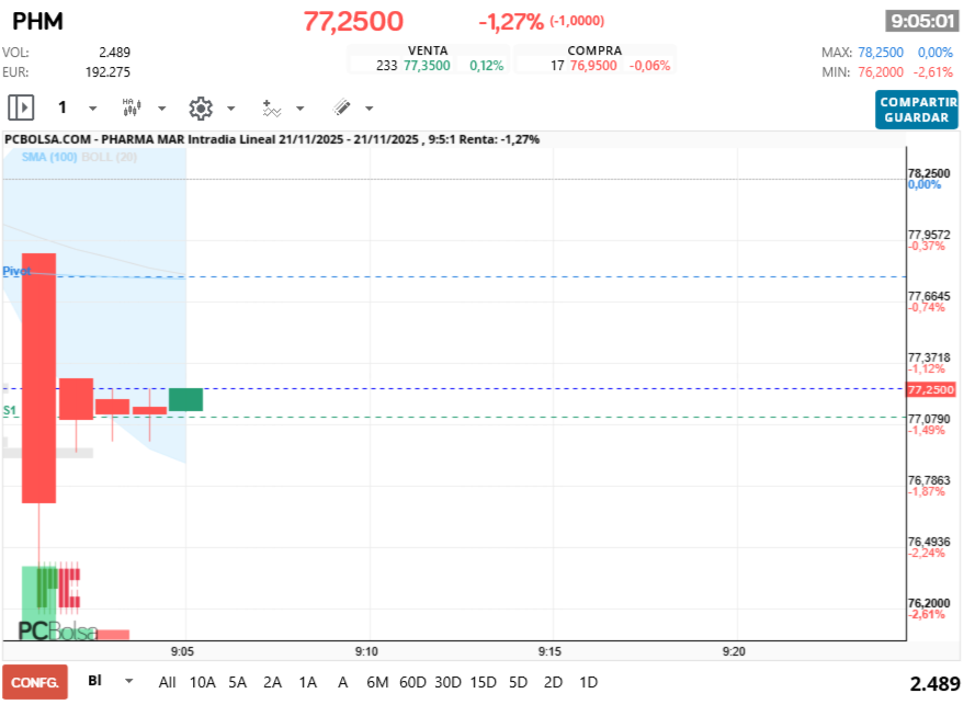 grafico de la accion Pharma Mar