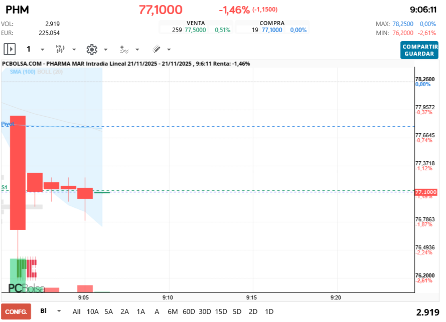 grafico de la accion Pharma Mar