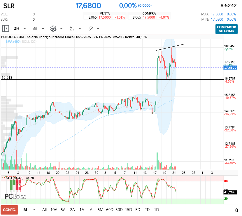 grafico de la accion Solaria Energia