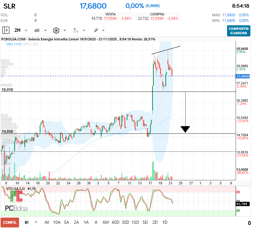grafico de la accion Solaria Energia
