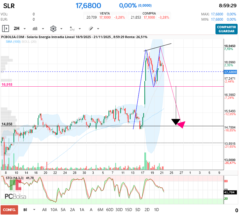 grafico de la accion Solaria Energia