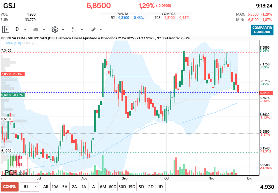 grafico de la accion Grupo San Jose