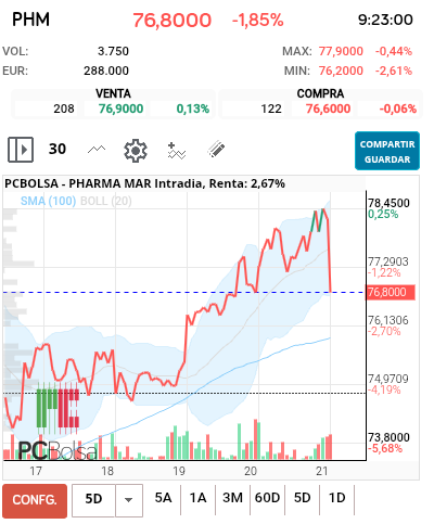 grafico de la accion Pharma Mar