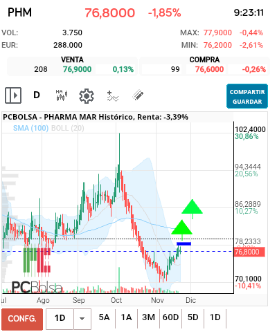 grafico de la accion Pharma Mar