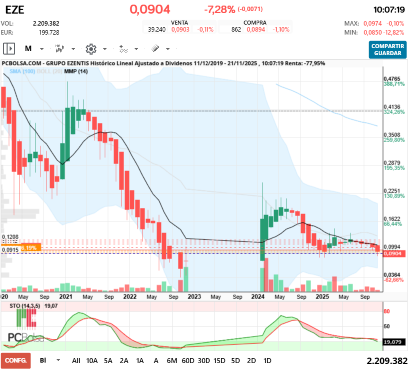 grafico de la accion Grupo Ezentis