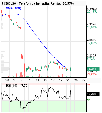 grafico de la accion Telefonica