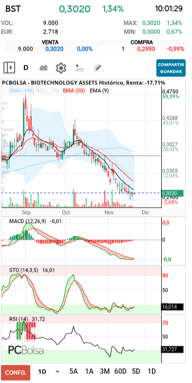 grafico de la accion BIOTECHNOLOGY ASSETS
