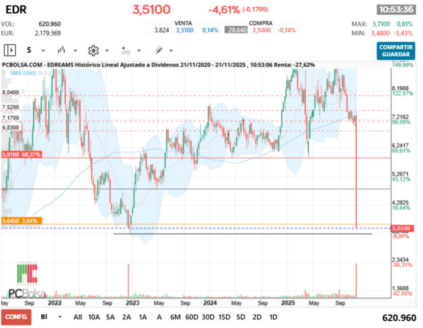 grafico de la accion EDreams