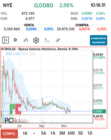 grafico de la accion slaugther