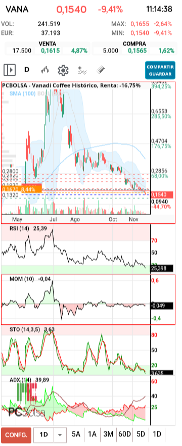grafico de la accion Vanadi Coffee