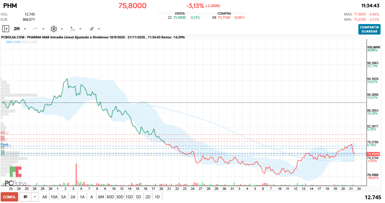 grafico de la accion Pharma Mar