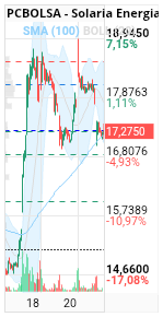 grafico de la accion masr66