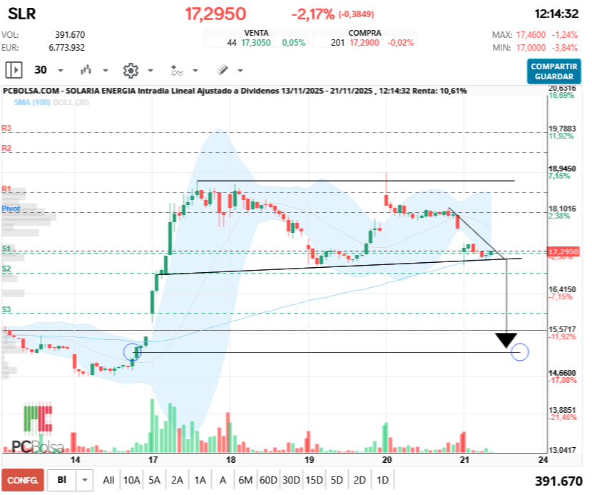 grafico de la accion Solaria Energia