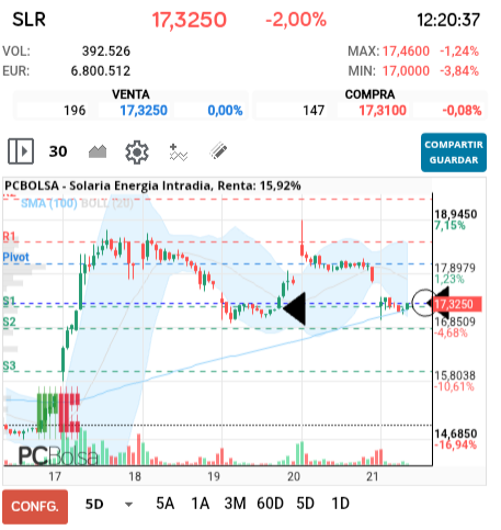 grafico de la accion masr66