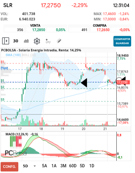 grafico de la accion Solaria Energia