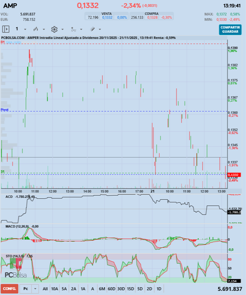grafico de la accion Amper