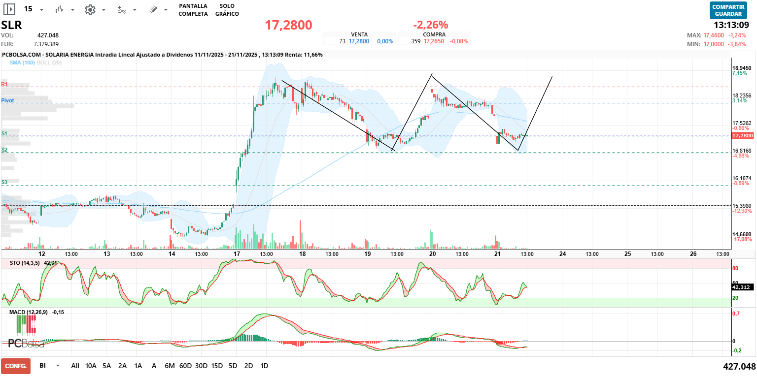 grafico de la accion alcazaba