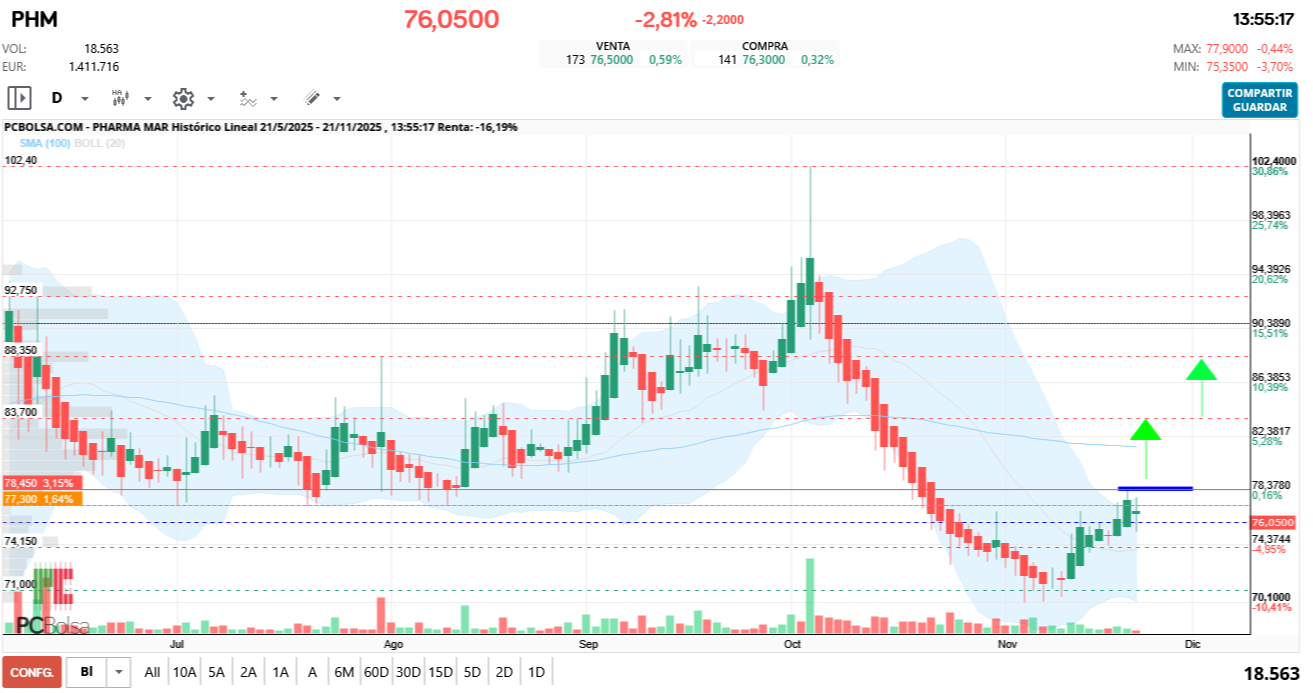 grafico de la accion Pharma Mar