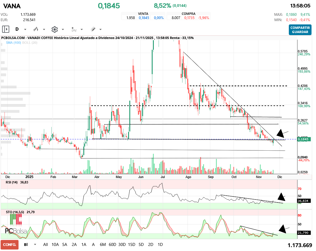 grafico de la accion Vanadi Coffee