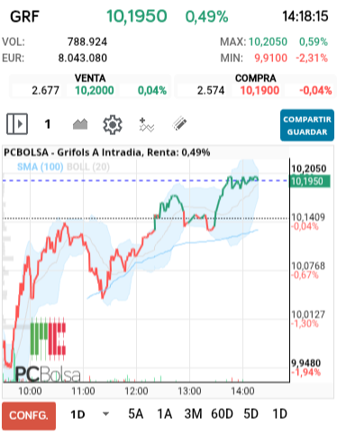 grafico de la accion Grifols A