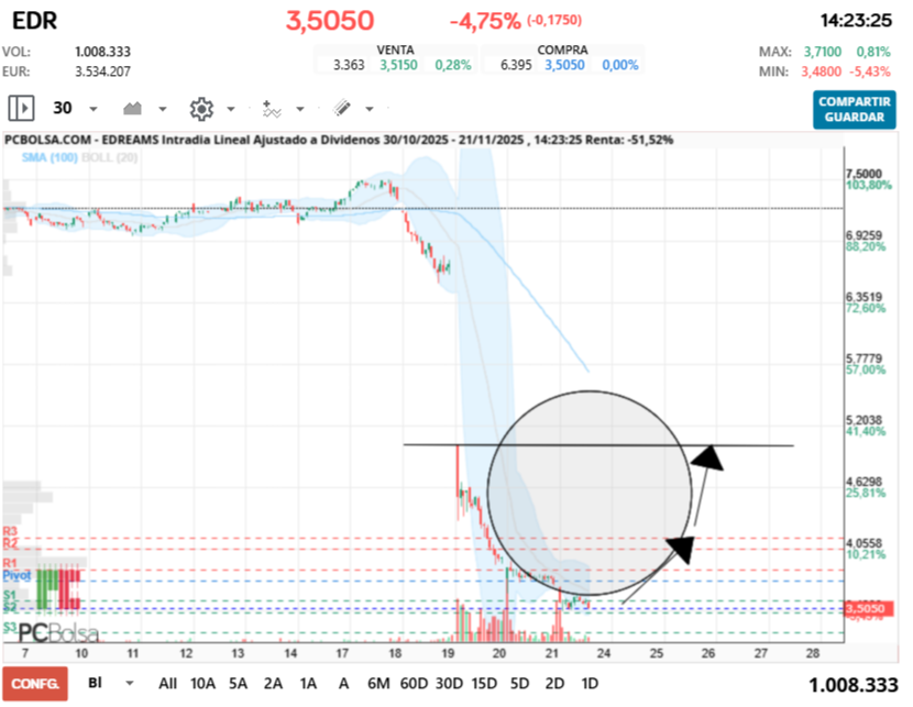 grafico de la accion EDreams