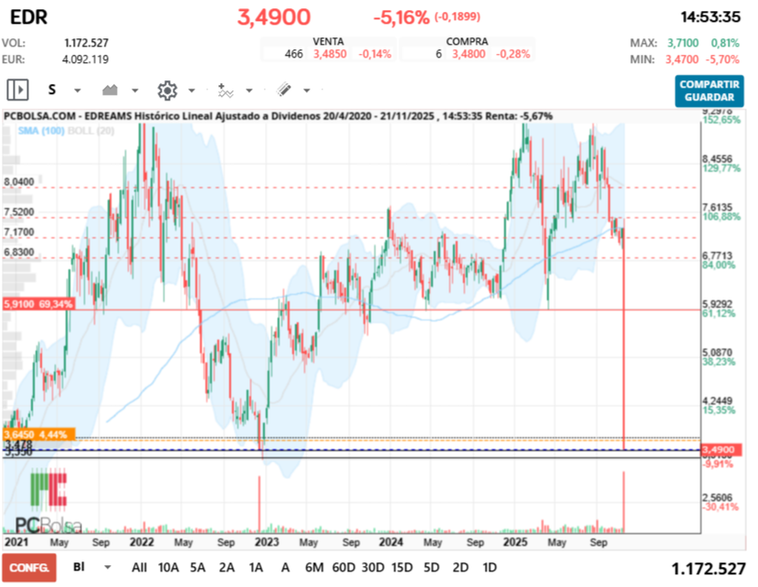 grafico de la accion EDreams