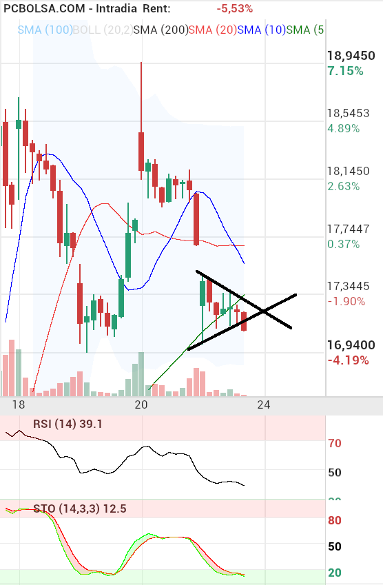 grafico de la accion Solaria Energia