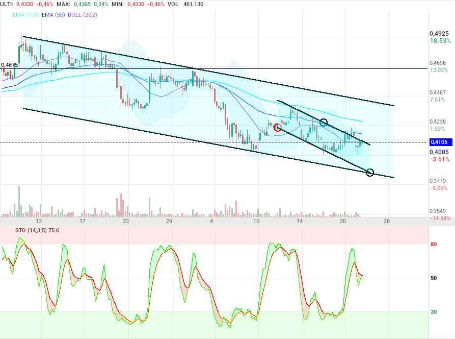 grafico de la accion motero