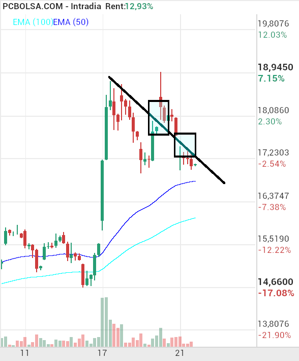 grafico de la accion Solaria Energia