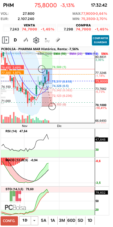 grafico de la accion lentxu