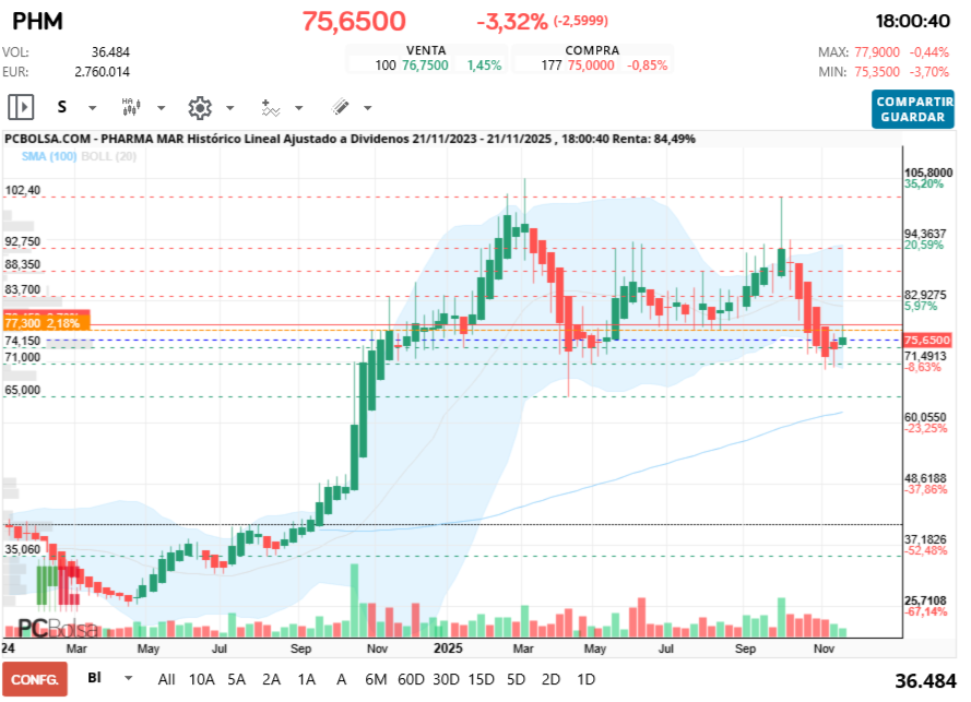 grafico de la accion Pharma Mar