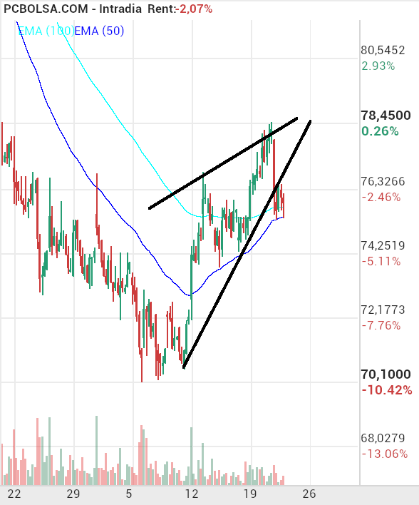 grafico de la accion Pharma Mar