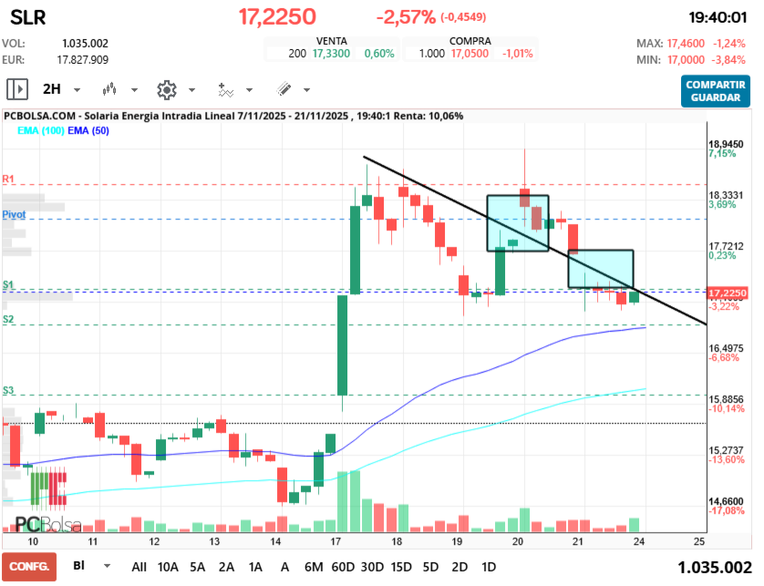 grafico de la accion tonid