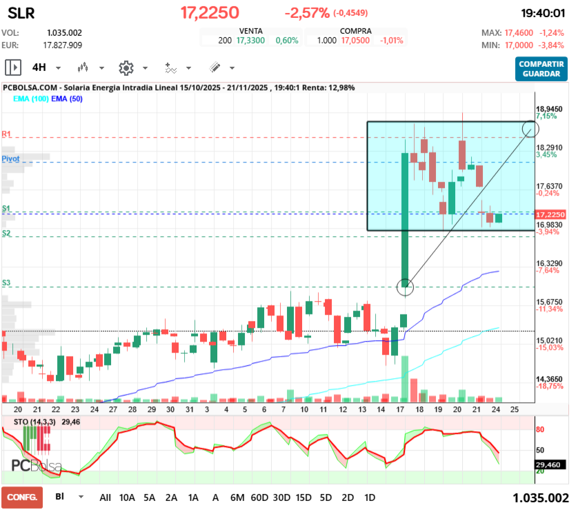 grafico de la accion tonid