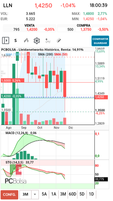 grafico de la accion pacojoy