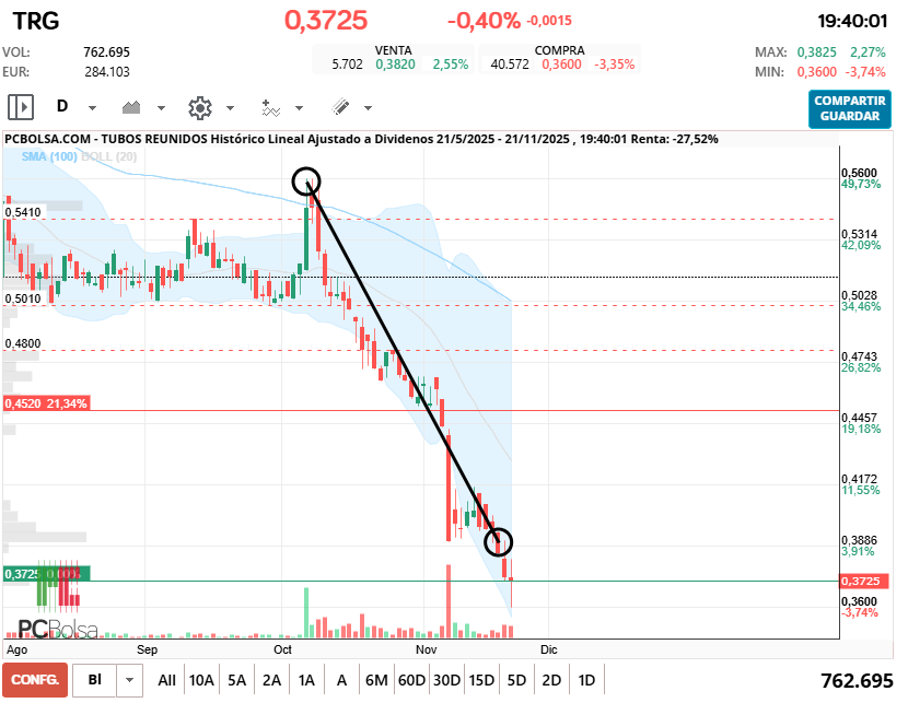 grafico de la accion Tubos Reunidos